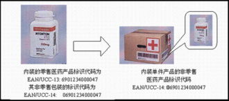 6.1 醫藥產品制造企業使用醫藥產品商品條碼的基本步驟